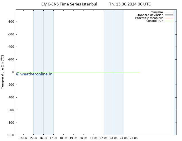 Temperature (2m) CMC TS Fr 14.06.2024 12 UTC