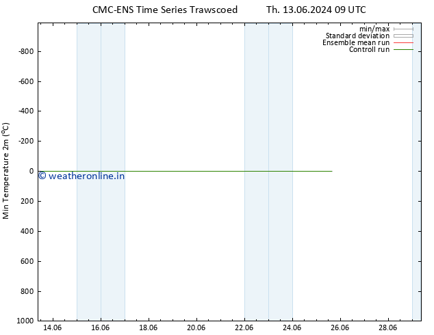 Temperature Low (2m) CMC TS Fr 14.06.2024 09 UTC