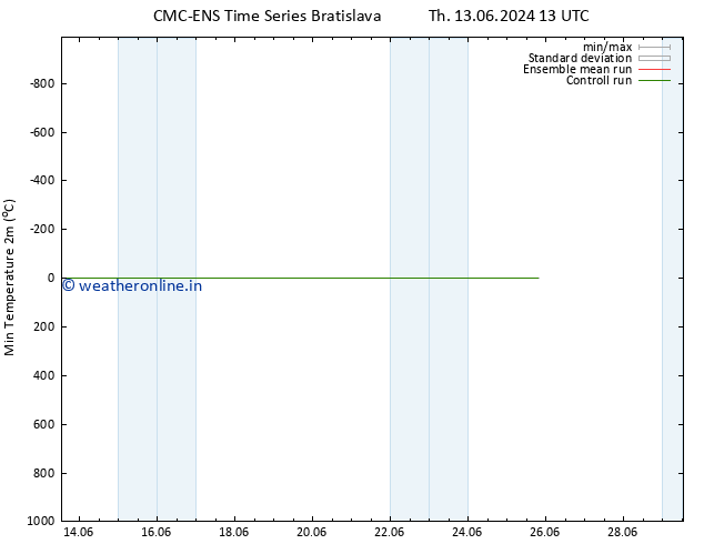 Temperature Low (2m) CMC TS Fr 14.06.2024 13 UTC