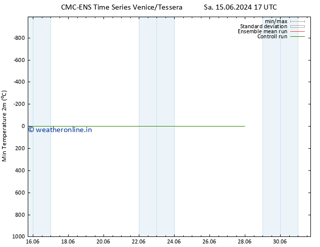 Temperature Low (2m) CMC TS Mo 17.06.2024 11 UTC