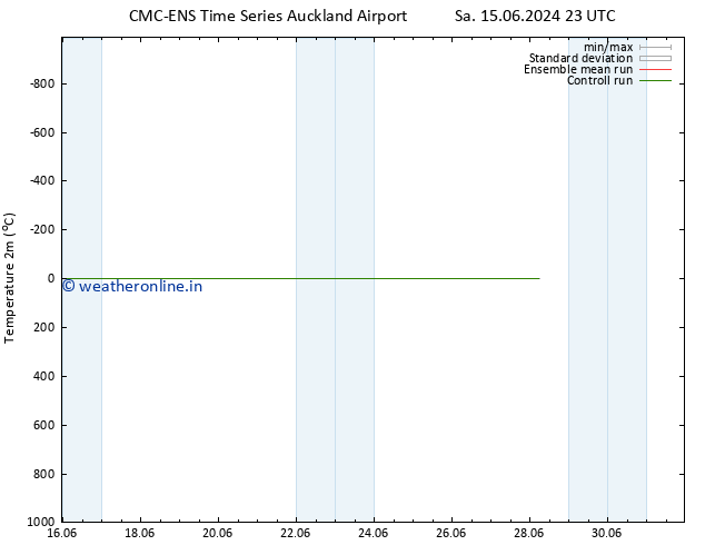Temperature (2m) CMC TS Fr 21.06.2024 17 UTC