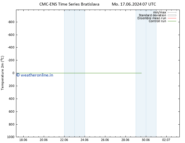 Temperature (2m) CMC TS We 19.06.2024 01 UTC