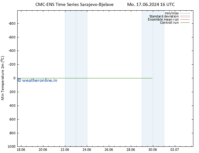 Temperature Low (2m) CMC TS Tu 18.06.2024 16 UTC