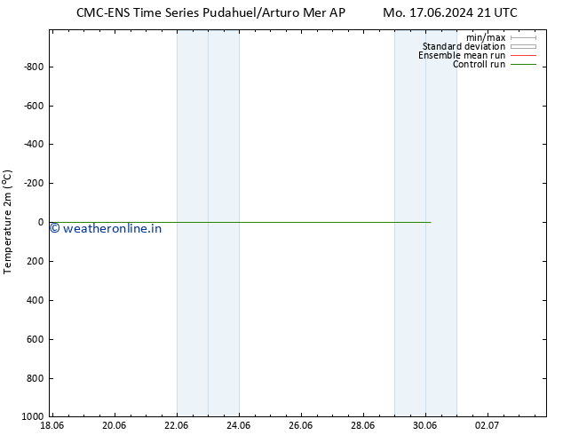 Temperature (2m) CMC TS Tu 18.06.2024 03 UTC