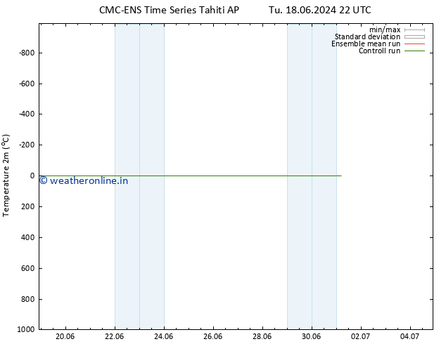 Temperature (2m) CMC TS Fr 28.06.2024 22 UTC