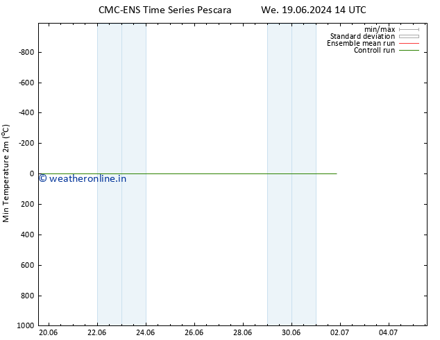 Temperature Low (2m) CMC TS Fr 21.06.2024 08 UTC