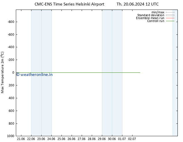 Temperature High (2m) CMC TS Tu 02.07.2024 00 UTC