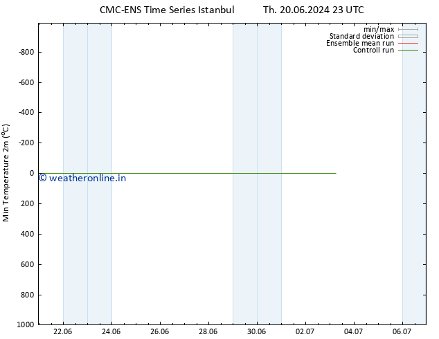 Temperature Low (2m) CMC TS Su 23.06.2024 23 UTC
