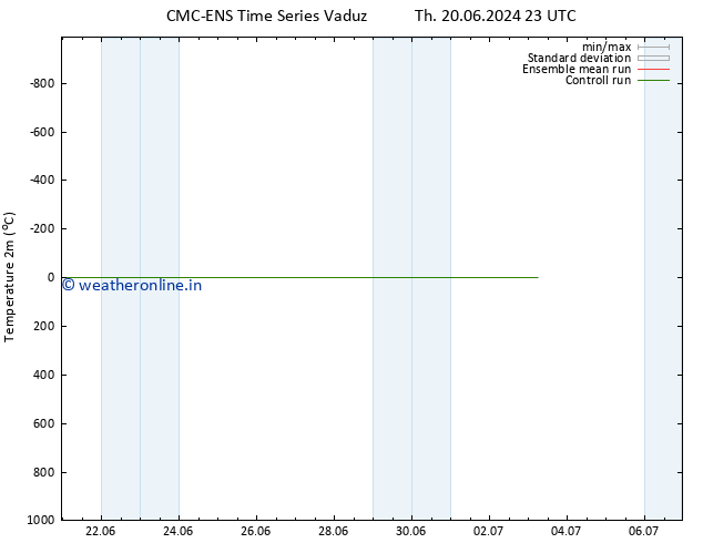 Temperature (2m) CMC TS Th 27.06.2024 11 UTC