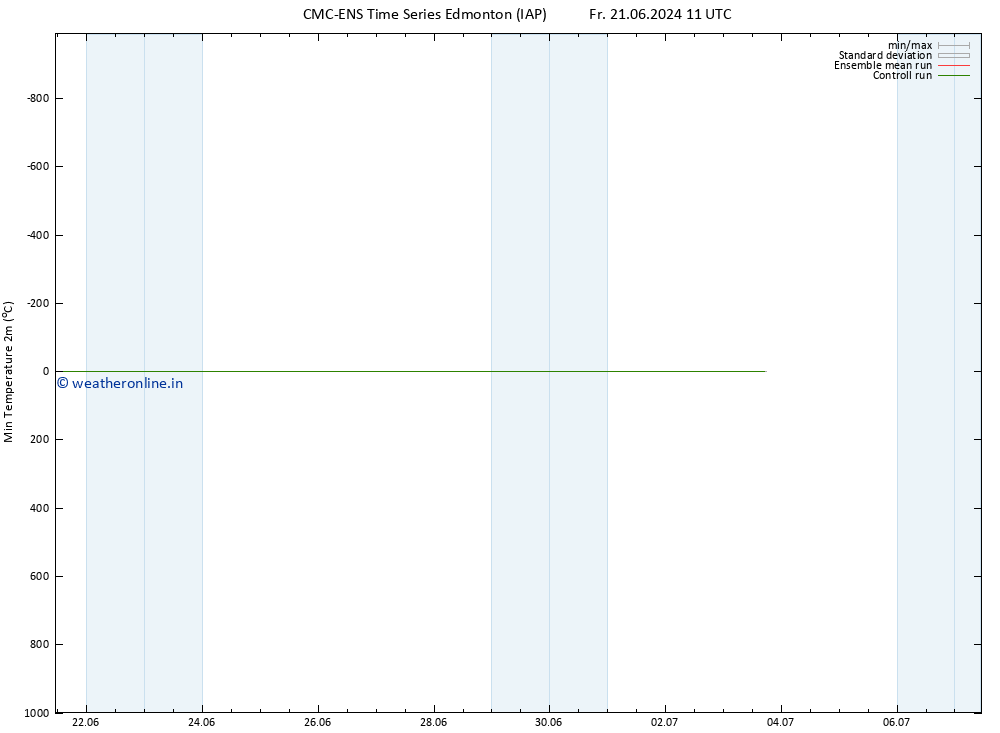 Temperature Low (2m) CMC TS Sa 29.06.2024 11 UTC