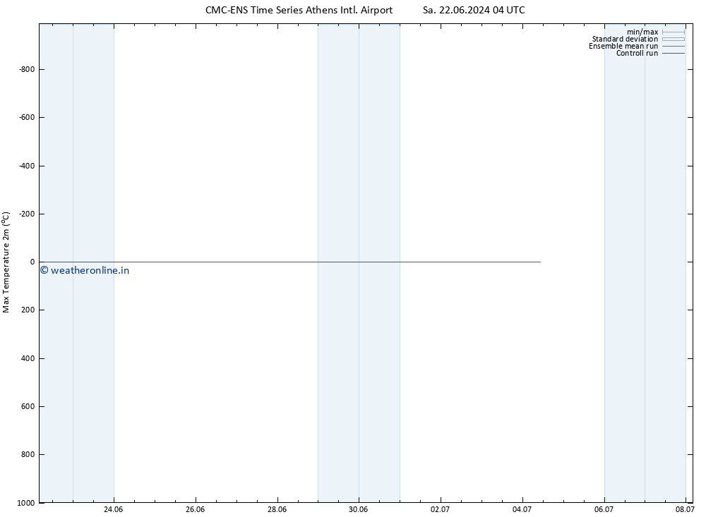 Temperature High (2m) CMC TS Sa 29.06.2024 04 UTC