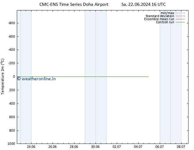 Temperature (2m) CMC TS Su 23.06.2024 10 UTC