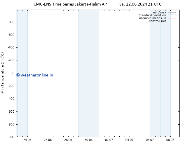 Temperature Low (2m) CMC TS Fr 28.06.2024 09 UTC