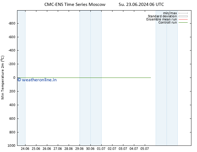 Temperature Low (2m) CMC TS Su 30.06.2024 06 UTC