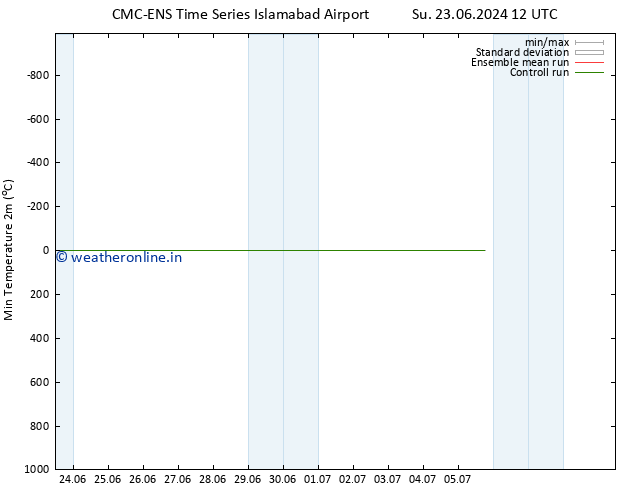 Temperature Low (2m) CMC TS Mo 01.07.2024 06 UTC