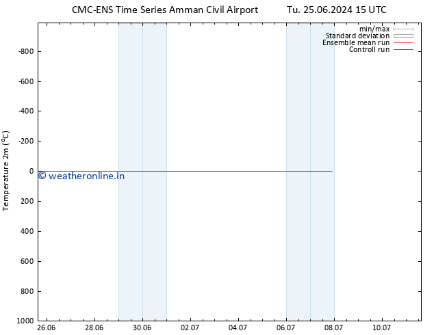 Temperature (2m) CMC TS Tu 25.06.2024 15 UTC