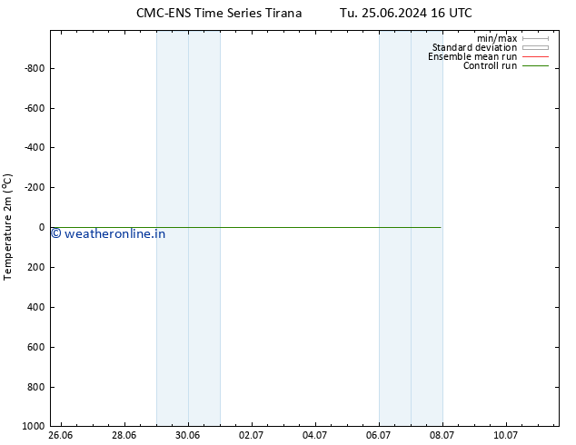 Temperature (2m) CMC TS Sa 29.06.2024 04 UTC