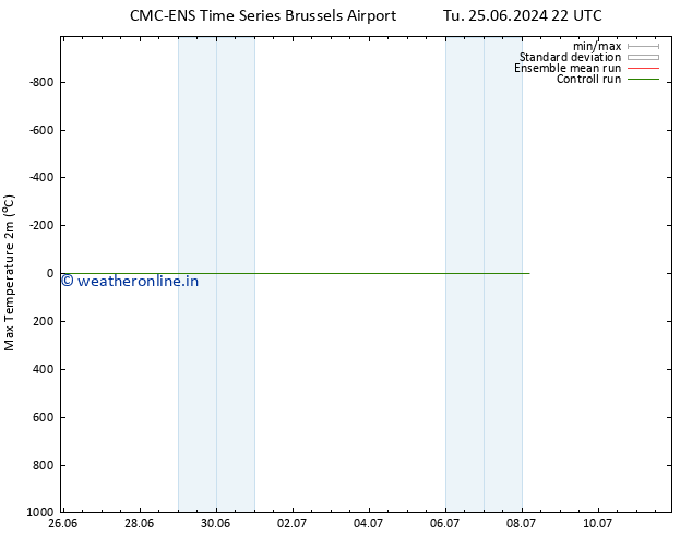Temperature High (2m) CMC TS Th 04.07.2024 22 UTC