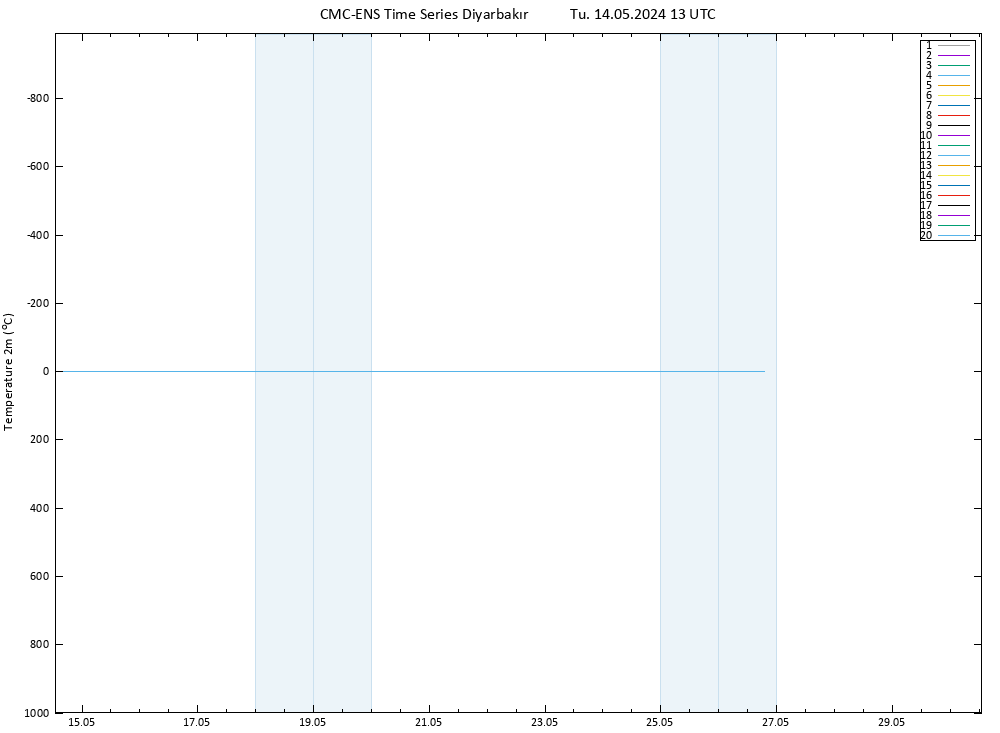Temperature (2m) CMC TS Tu 14.05.2024 13 UTC