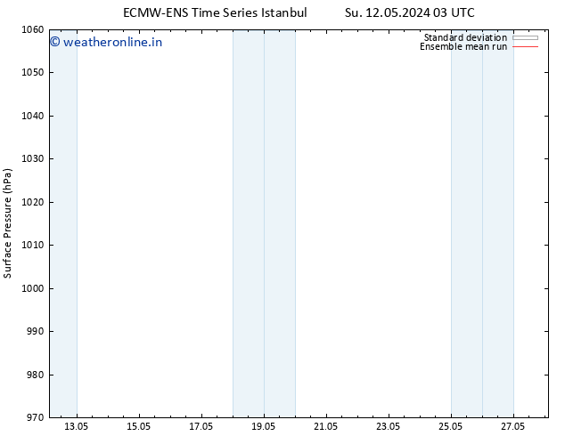 Surface pressure ECMWFTS Fr 17.05.2024 03 UTC