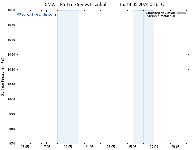 Surface pressure ECMWFTS Mo 20.05.2024 06 UTC