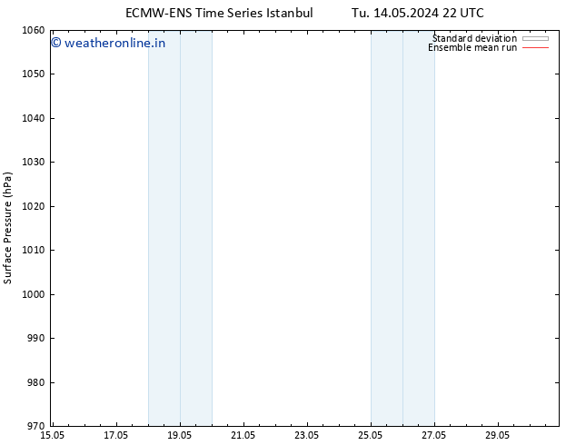 Surface pressure ECMWFTS We 22.05.2024 22 UTC