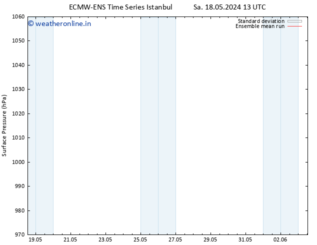 Surface pressure ECMWFTS Su 19.05.2024 13 UTC