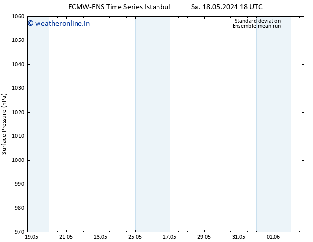 Surface pressure ECMWFTS Tu 21.05.2024 18 UTC