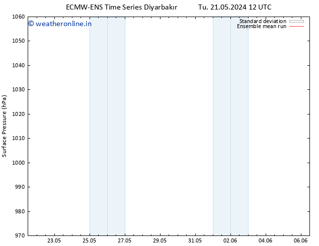 Surface pressure ECMWFTS We 22.05.2024 12 UTC