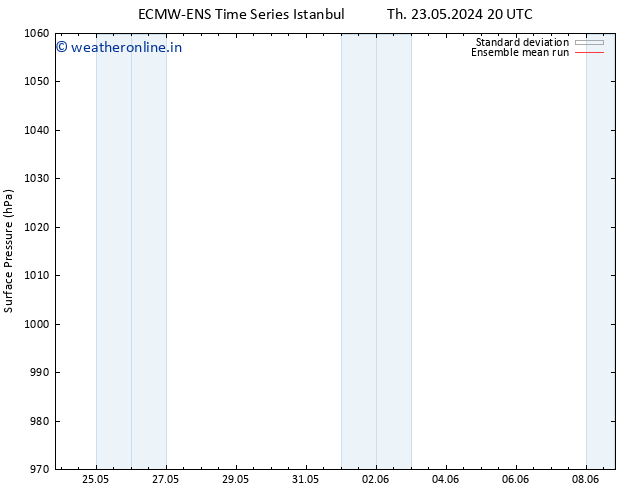 Surface pressure ECMWFTS Fr 31.05.2024 20 UTC