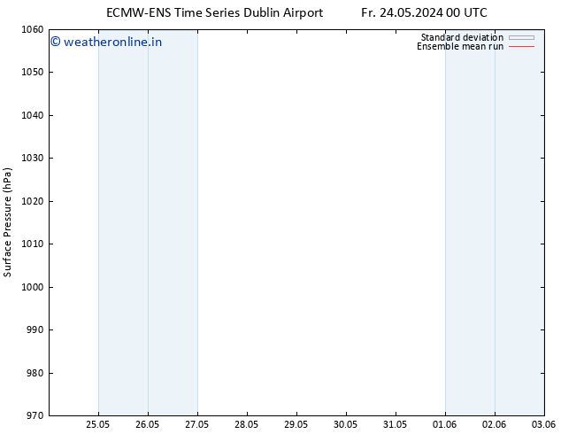 Surface pressure ECMWFTS Mo 03.06.2024 00 UTC