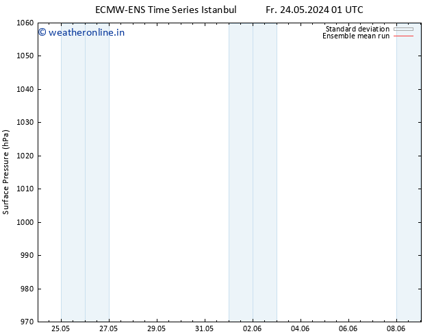 Surface pressure ECMWFTS Sa 25.05.2024 01 UTC