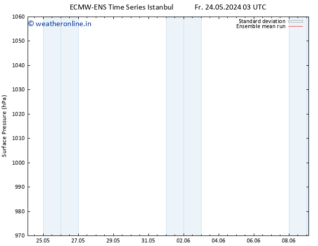 Surface pressure ECMWFTS Sa 25.05.2024 03 UTC