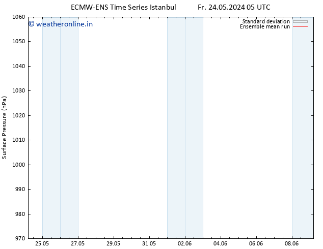 Surface pressure ECMWFTS Mo 27.05.2024 05 UTC