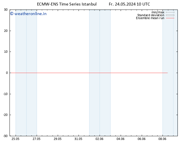 Temp. 850 hPa ECMWFTS Sa 25.05.2024 10 UTC