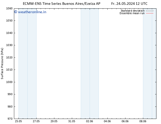 Surface pressure ECMWFTS Fr 31.05.2024 12 UTC