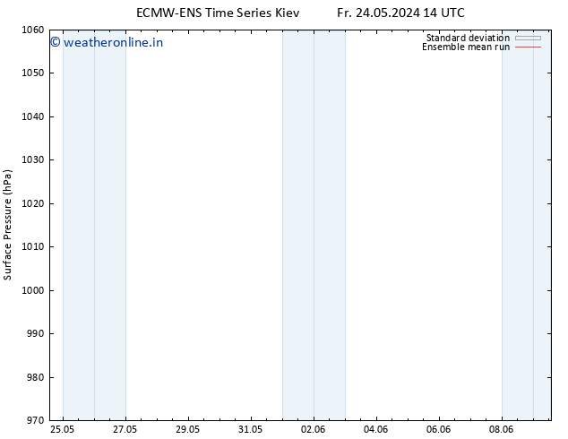 Surface pressure ECMWFTS Fr 31.05.2024 14 UTC