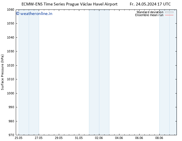 Surface pressure ECMWFTS Su 26.05.2024 17 UTC