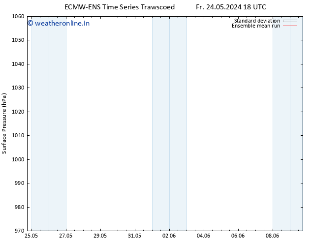 Surface pressure ECMWFTS Fr 31.05.2024 18 UTC