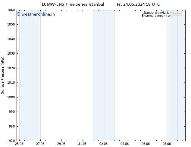 Surface pressure ECMWFTS Tu 28.05.2024 18 UTC