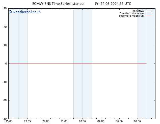 Temp. 850 hPa ECMWFTS Mo 03.06.2024 22 UTC