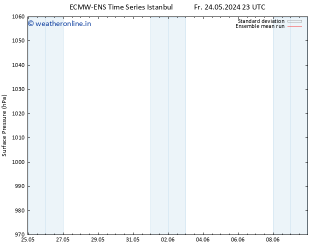 Surface pressure ECMWFTS Fr 31.05.2024 23 UTC