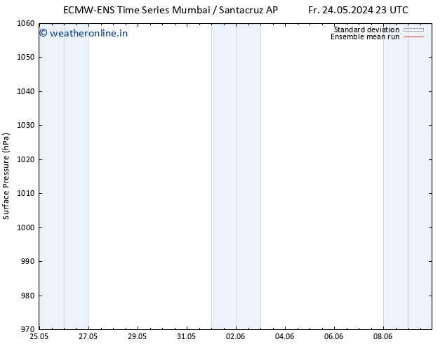 Surface pressure ECMWFTS Mo 27.05.2024 23 UTC