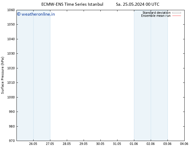 Surface pressure ECMWFTS Tu 04.06.2024 00 UTC