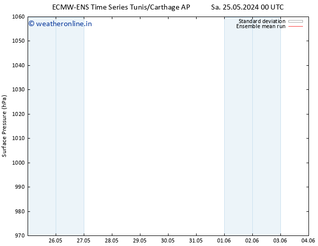 Surface pressure ECMWFTS Tu 04.06.2024 00 UTC