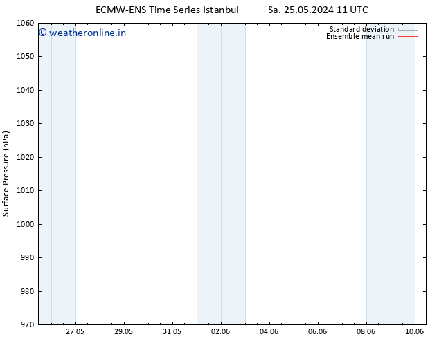 Surface pressure ECMWFTS Fr 31.05.2024 11 UTC