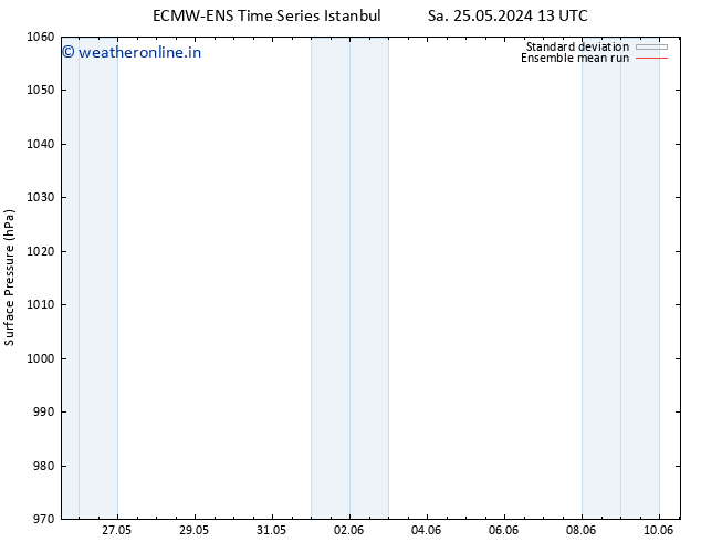 Surface pressure ECMWFTS Fr 31.05.2024 13 UTC