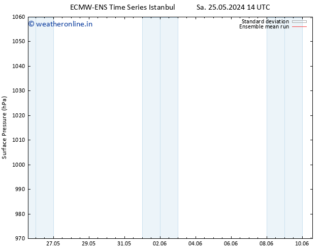 Surface pressure ECMWFTS Sa 01.06.2024 14 UTC
