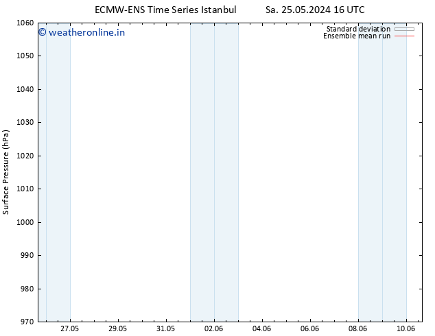 Surface pressure ECMWFTS Th 30.05.2024 16 UTC