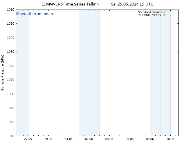 Surface pressure ECMWFTS Su 26.05.2024 19 UTC